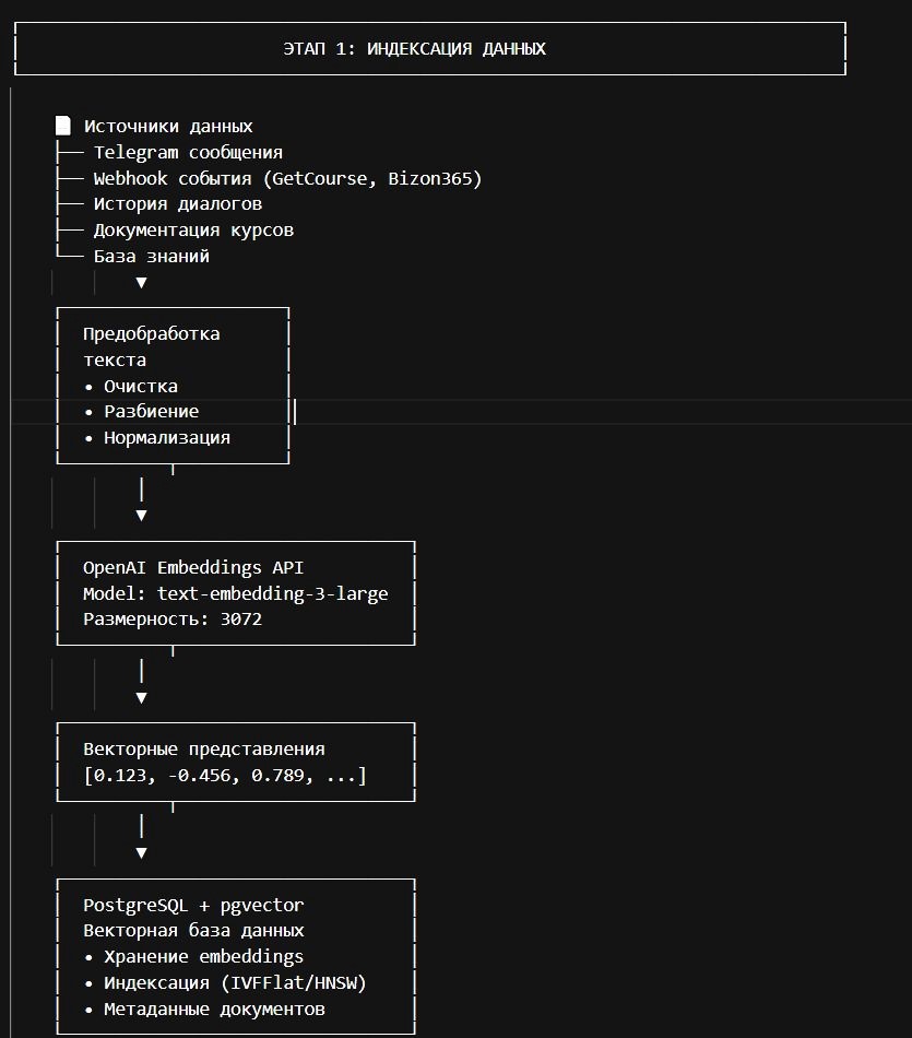 Схема работы RAG-системы 1