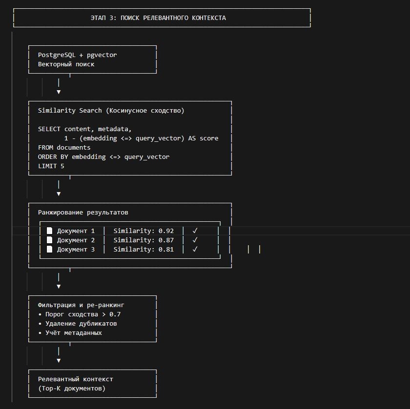 Схема работы RAG-системы 3