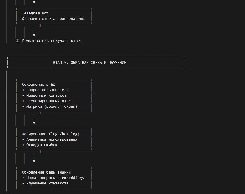 Схема работы RAG-системы 5